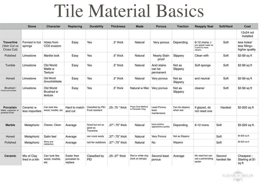 tile basics chart