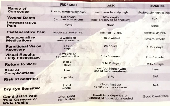 difference between three different laser eye vision procedures